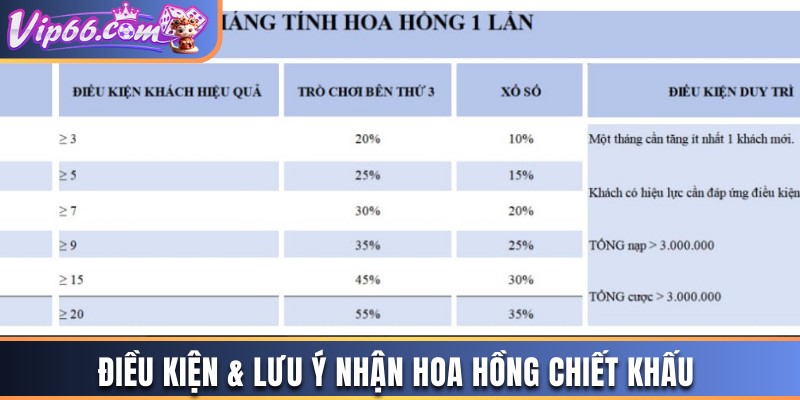 Điều kiện để có thể nhận tỷ lệ hoa hồng khủng